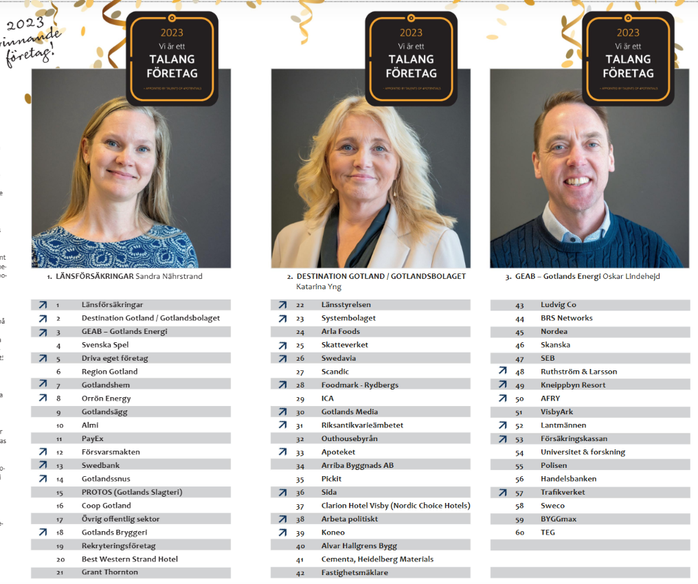 Länsförsäkringar årets talangföretag på Gotland – före DG ...